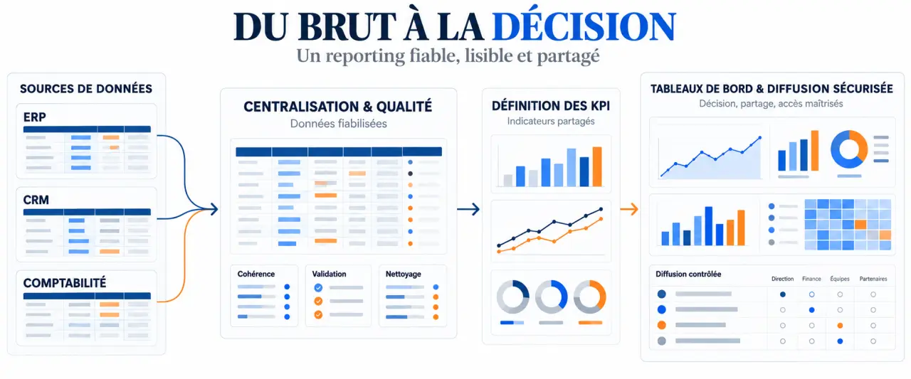 Logiciel de reporting : flux des données des sources métiers vers les KPI et les tableaux de bord