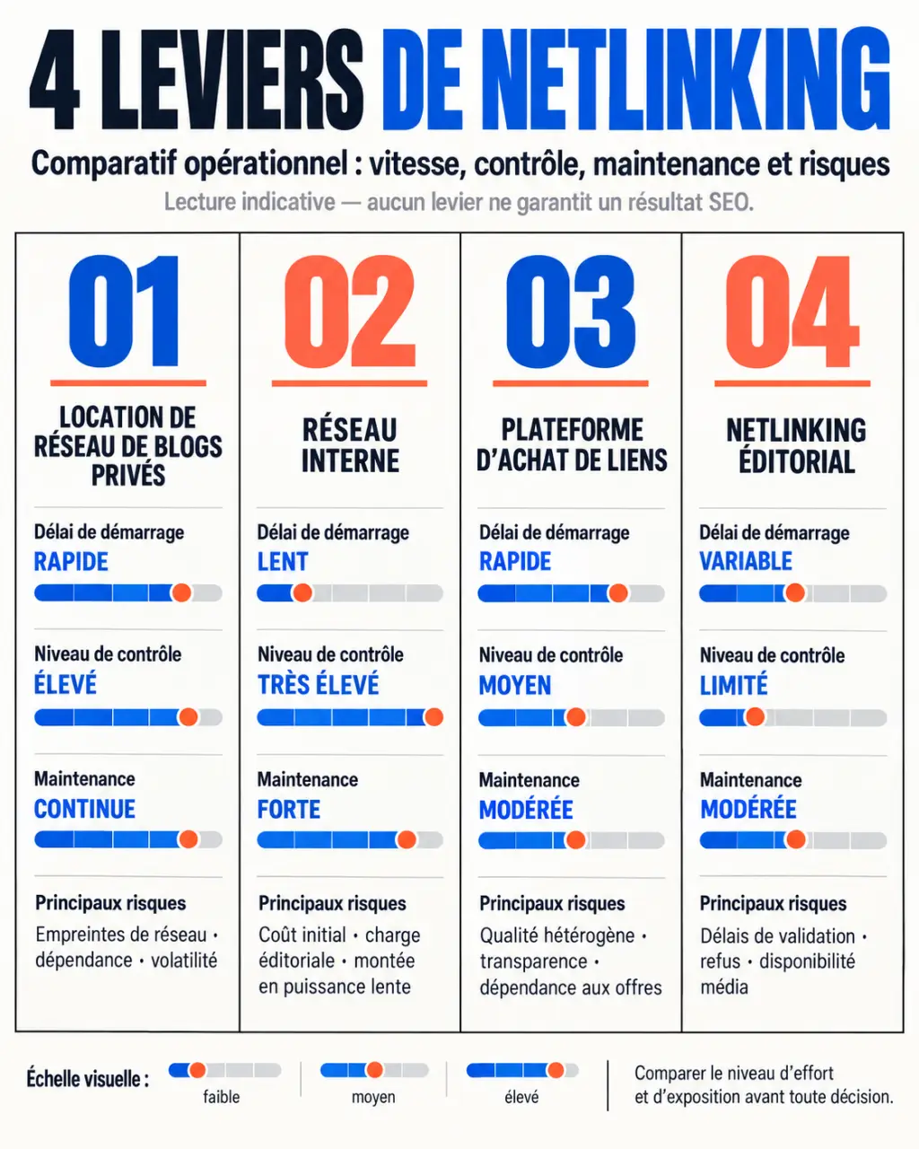 Infographie comparative sur la location d’un réseau de blogs privés et les autres leviers de netlinking