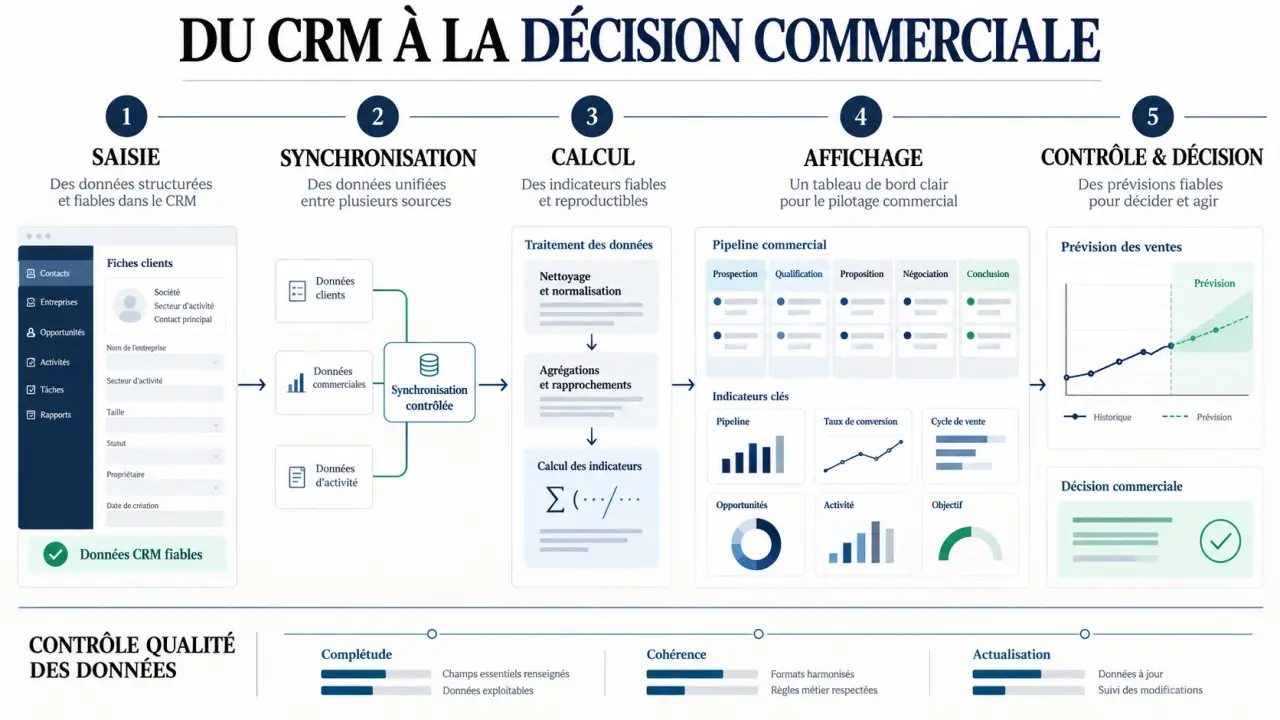 Infographie du reporting CRM HubSpot et des KPI de performance commerciale en temps réel
