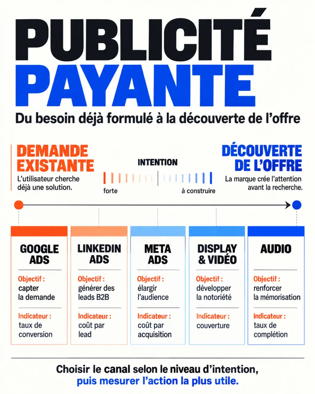 Infographie de publicité payante comparant Google Ads, Meta Ads, LinkedIn Ads et les autres canaux