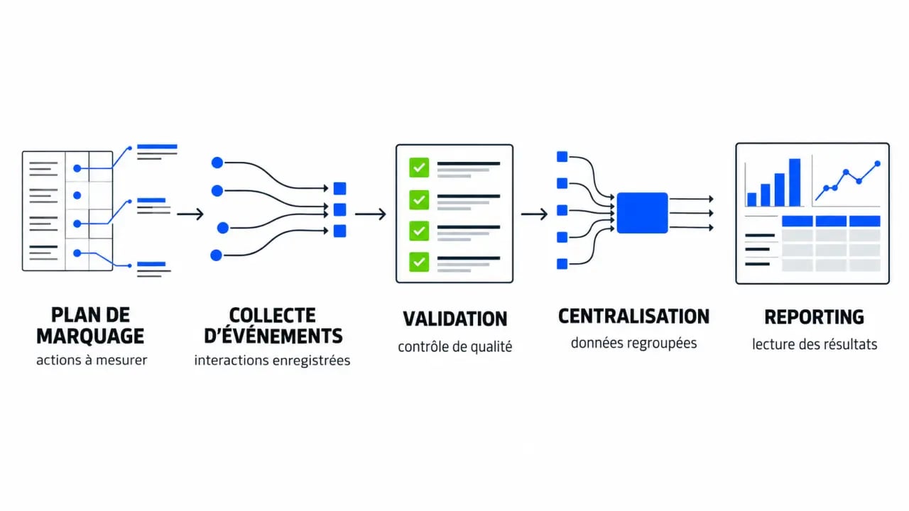 Schéma du fonctionnement d’un outil analytics Webtrack Insight Pro, de la collecte au reporting