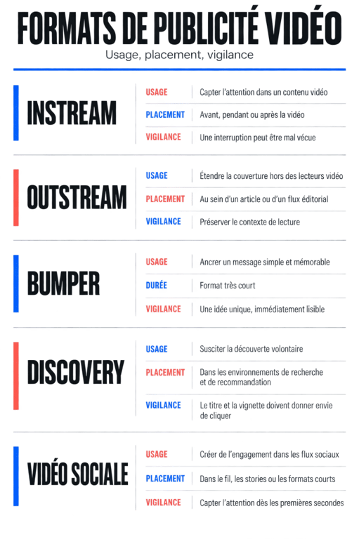 Infographie des formats de publicité vidéo InStream, OutStream, bumper, discovery et vidéo sociale