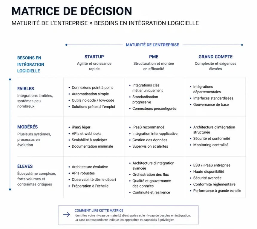 Matrice de choix du meilleur outil marketing digital 2026 selon la maturité de l'entreprise