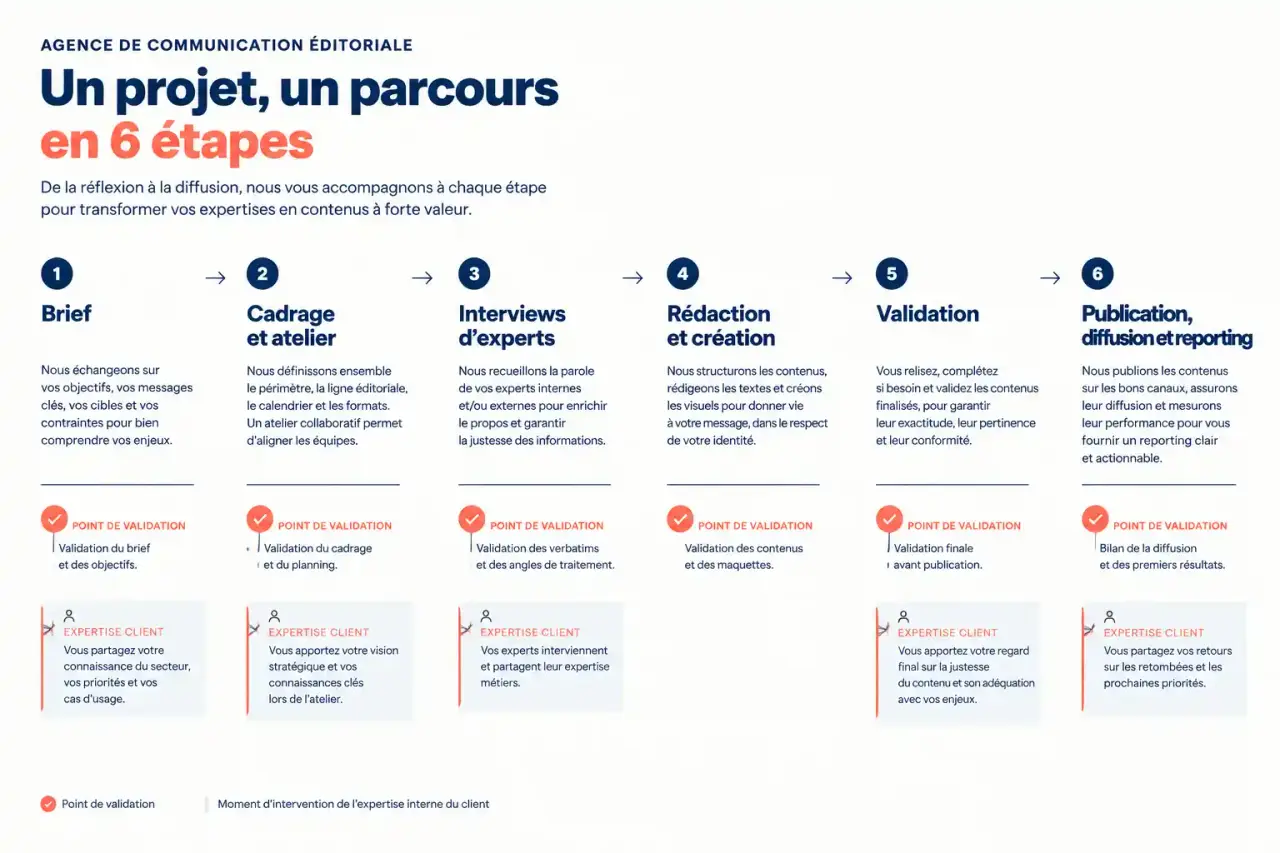 Parcours d'un projet avec une agence de communication éditoriale à Paris, du brief au reporting