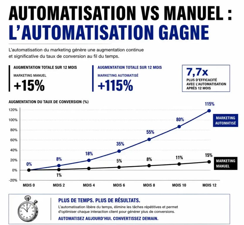 Impact de l'automatisation sur le taux de conversion et le ROI